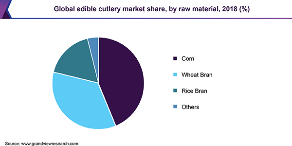 Global edible cutlery market share, by raw material, 2018 (%) 全球食用刀具市场