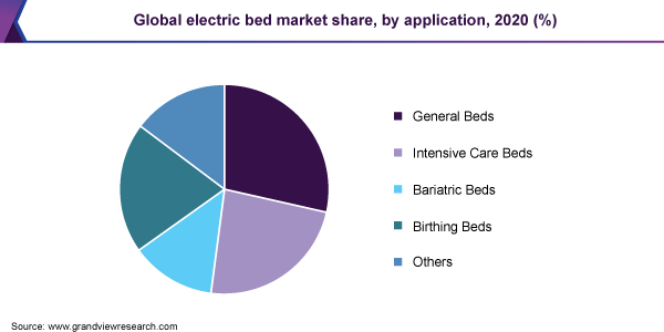 Global electric bed market share, by application, 2020 (%) 全球电动床市场份额,由申请,2020(%)