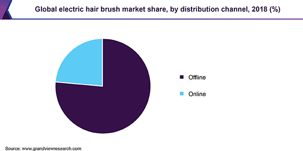 Global electric hair brush market share, by distribution channel, 2018 (%) 全球电动刷市场