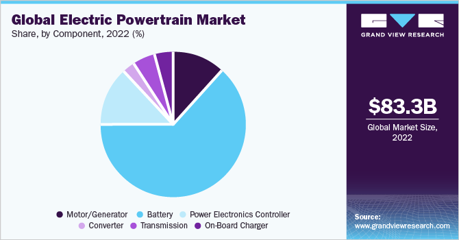 Global electric powertrain market share, by component, 2022 (%) 全球电动动力系统的市场份额,组件,2022 (%)