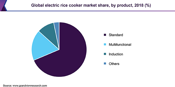 Global electric rice cooker market share, by product, 2018 (%) 全球电饭煲市场份额