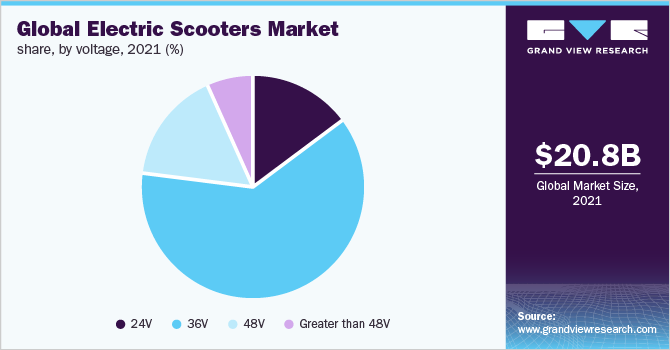 Global electric scooters market share, by voltage, 2021 (%) 全球电动摩托车的市场份额,电压,2021 (%)