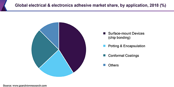 Global electrical & electronics adhesive market share, by application, 2018 (%) 全球电子电气粘合剂市场