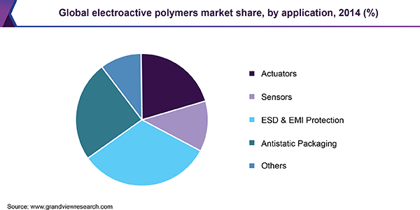 Global electroactive polymers market share, by application, 2014 (%) 全球电活性聚合物市场