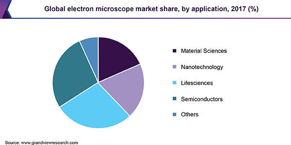 Global electron microscope market share, by application, 2017 (%) 全球电子显微镜市场
