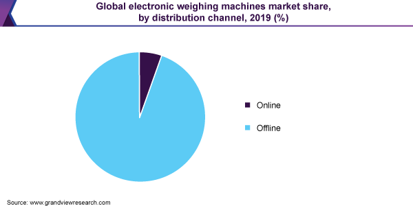 Global electronic weighing machines market share, by distribution channel, 2019 (%) 全球电子称重机市场份额