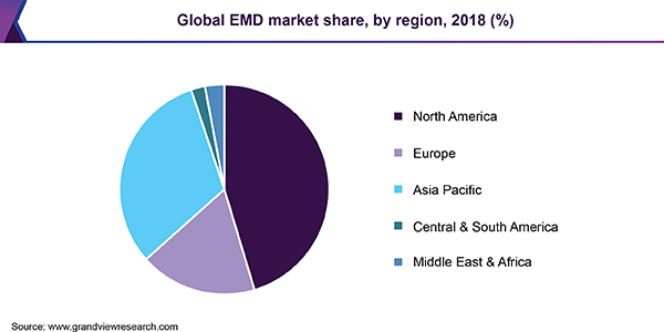 Global EMD market share, by region, 2018 (%) 全球EMD市场