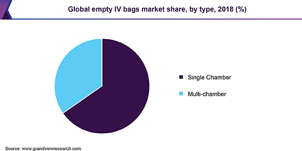 Global empty IV bags market share, by type, 2018 (%) 全球空静脉输液袋市场份额