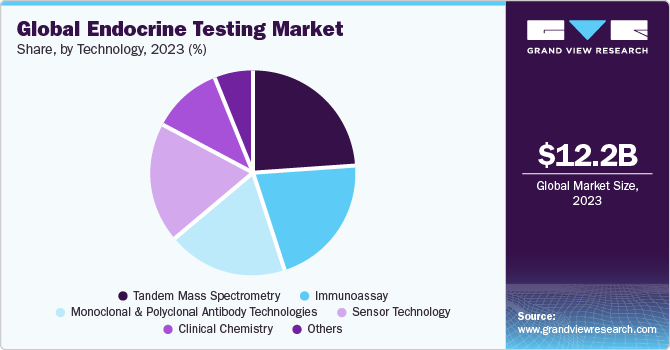 Global endocrine testing market share, by region, 2019 (%) 全球内分泌检测市场