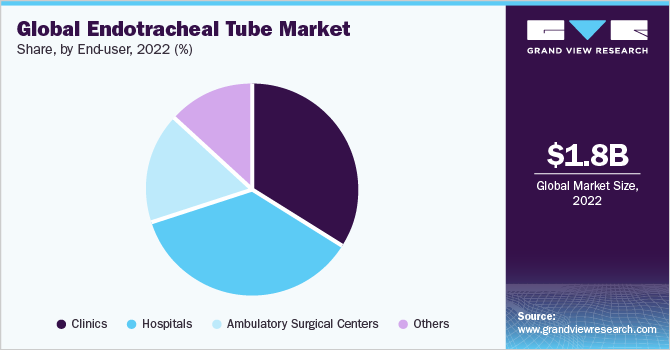 Global endotracheal tube market share, by end-use, 2020 (%) 全球气管内管市场份额,按最终用途分列,2020年(%)