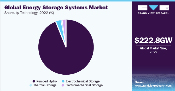 Global energy storage systems market share, by technology, 2021 (%) 全球储能系统市场份额,各技术,2021年(%)