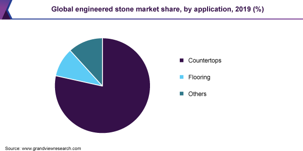 Global engineered stone market share, by application, 2019 (%) 全球工程石材市场份额