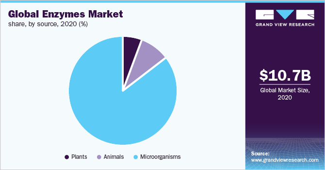 Global enzymes market share, by source, 2019 (%) 全球酶市场份额