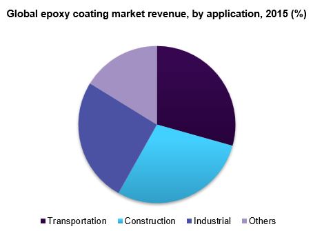 Global epoxy coating market revenue, by application, 2015 (%) 全球环氧涂料市场