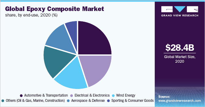 Global epoxy composite market share, by end-use, 2020 (%) 全球环氧复合材料市场份额,按最终用途,2020年(%)