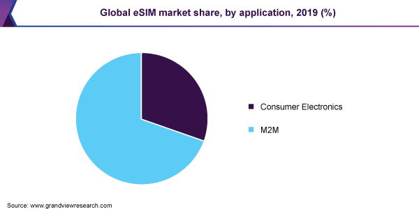 Global eSIM market share, by application, 2019 (%) 全球eSIM市场份额