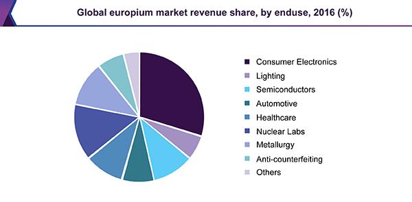 Global europium market revenue share, by end use, 2016 (%) 全球铕市场
