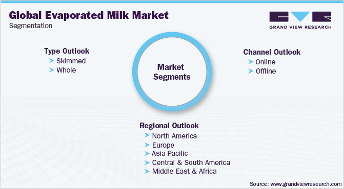 Global Evaporated Milk Market Segmentation 全球淡奶市场细分