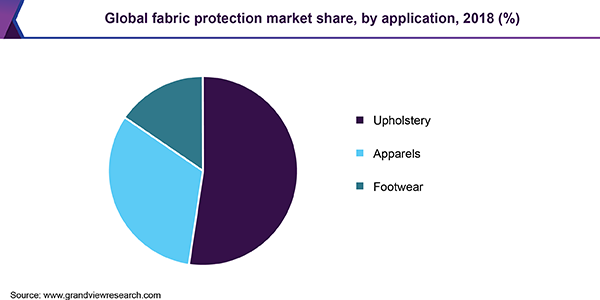 Global fabric protection market share, by application, 2018 (%) 全球织物防护市场