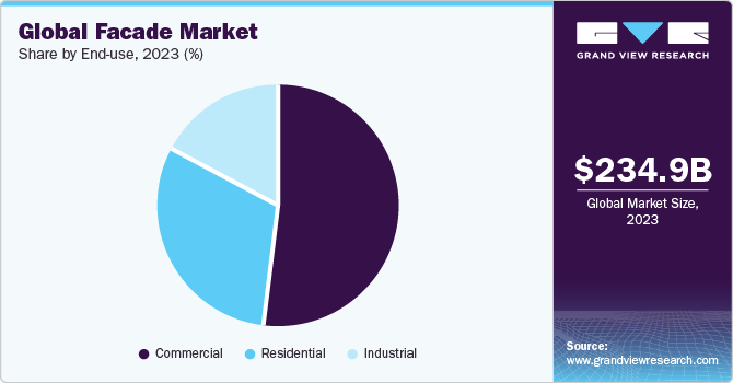 Global facade market share, by end use, 2020 (%) 全球市场份额,正面的最终用途,2020 (%)