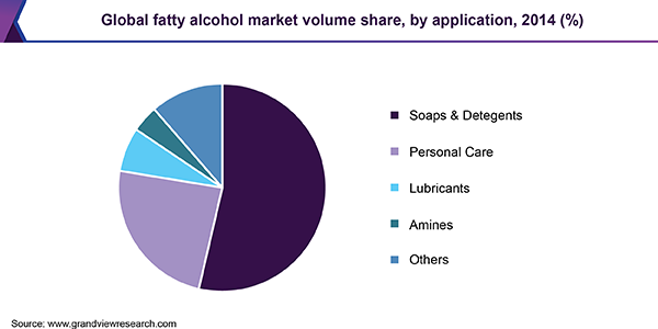 Global fatty alcohol market volume share, by application, 2014 (%) 全球脂肪醇市场