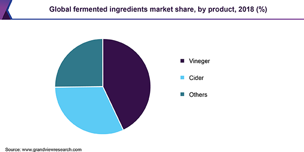 Global fermented ingredients market share, by product, 2018 (%) 全球发酵原料的市场份额
