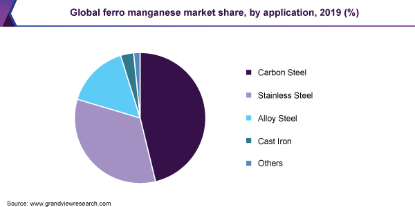 Global ferro manganese market share, by application, 2019 (%) 全球铁锰市场份额
