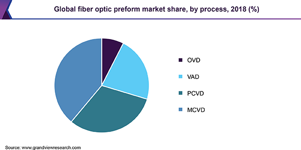 Global fiber optic preform market share, by process, 2018 (%) 全球光纤预制件市场