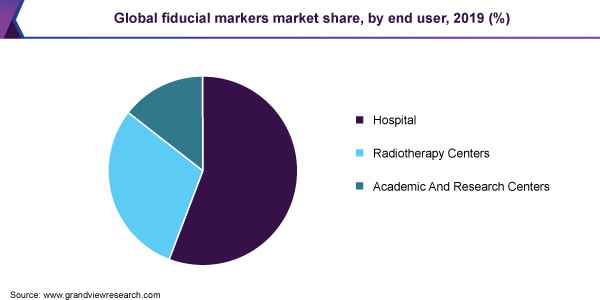 Global fiducial markers market share, by end user, 2019 (%) 全球基准标志市场份额