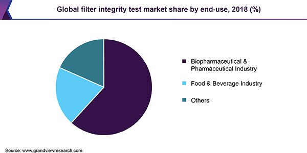 Global filter integrity test market share by end-use, 2018 (%) 全球过滤器完整性测试市场