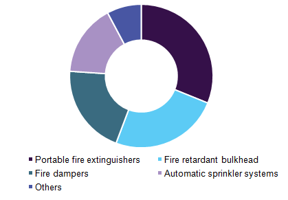 Global fire fighting chemicals market 全球消防化学品市场份额