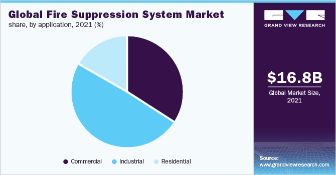 Global fire suppression system market share, by application, 2021 (%) 全球灭火系统市场份额,各应用,2021年(%)