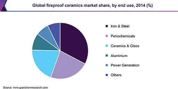 Global fireproof ceramics market share, by end use, 2014 (%) 全球防火陶瓷市场