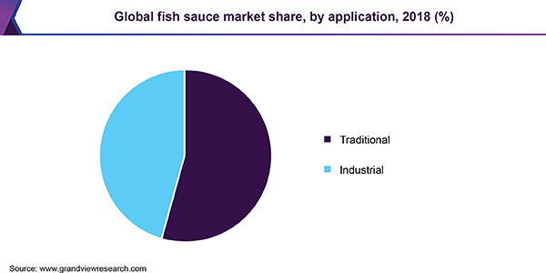Global fish sauce market share, by application, 2018 (%) 全球鱼露市场