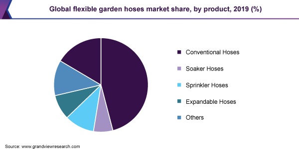 Global flexible garden hoses market share, by product, 2019 (%) 全球柔性花园软管市场份额