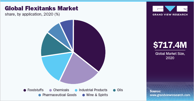 Global flexitanks market share, by application, 2020 (%) 全球flexitank市场份额,按申请,2020年(%)