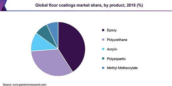 Global floor coatings market share, by product, 2018 (%) 全球地坪涂料市场