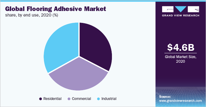 Global flooring adhesive market share, by end use, 2020 (%) 全球地板胶粘剂的市场份额,最终用途,2020 (%)