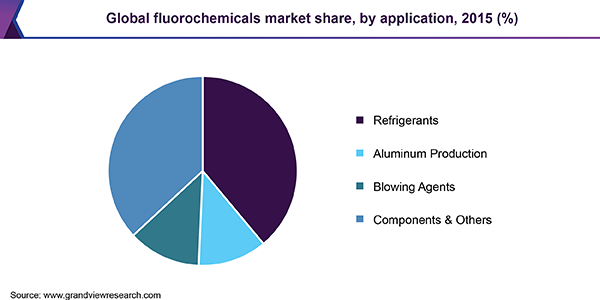 Global fluorochemicals market share, by application, 2015 (%) 全球含氟化学品市场份额