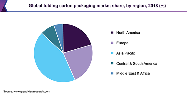Global folding carton packaging market share, by region, 2018 (%) 全球折叠纸箱包装市场
