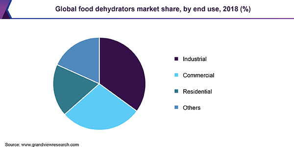 Global food dehydrators market share, by end use, 2018 (%) 全球食品脱水机市场