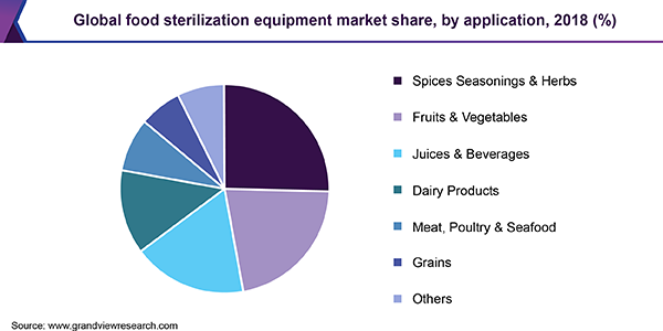 Global food sterilization equipment market share, by application, 2018 (%) 全球食品灭菌设备市场