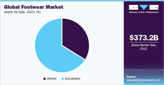 Global footwear market share, by end user, 2018 (%) 全球鞋类市场