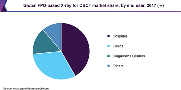 Global FPD-based X-ray for CBCT market share, by end user, 2017 (%) 全球基于fpd的x射线CBCT市场份额