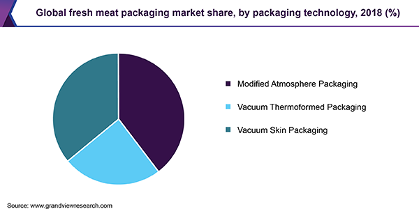 Global fresh meat packaging market share, by packaging technology, 2018 (%) 全球鲜肉包装市场