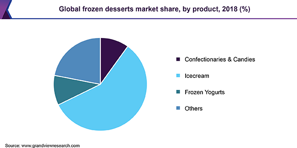 Global frozen desserts market share, by product, 2018 (%) 全球冷冻甜点市场