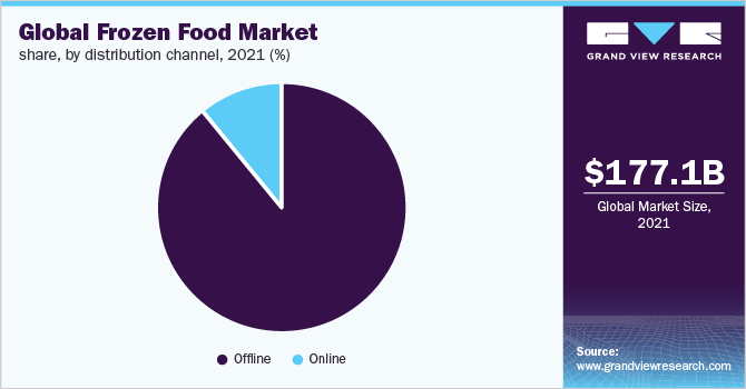 Global frozen food market share, by product, 2019 (%) 全球冷冻食品市场份额