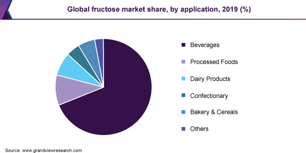 Global fructose market share, by application, 2019 (%) 全球果糖市场份额