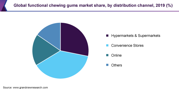 Global functional chewing gums market share, by distribution channel, 2019 (%) 全球功能性口香糖市场份额