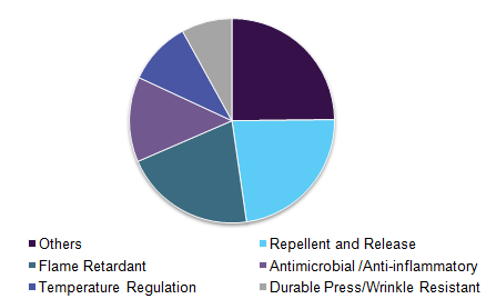 Global functional textile finishing agents market 全球功能性纺织品整理剂市场